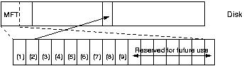 Master File Table